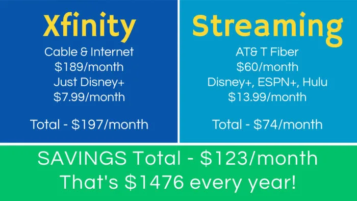 It's time to get rid of cable or satellite tv by switching to streaming tv. Here's what happened when I quit cable, how to stream tv on your tv, the pros and cons, and more. Making the switch has never been easier and you can save hundreds every year and still have your favorite shows.